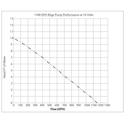 Rule Water Pump 27DA – view 5