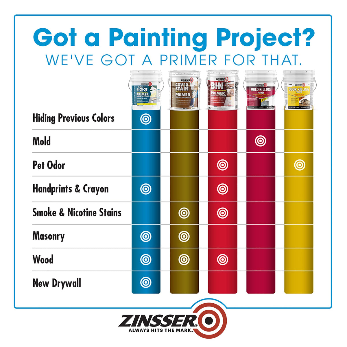 Zinsser Paint 2000, 5 Gallon – view 3